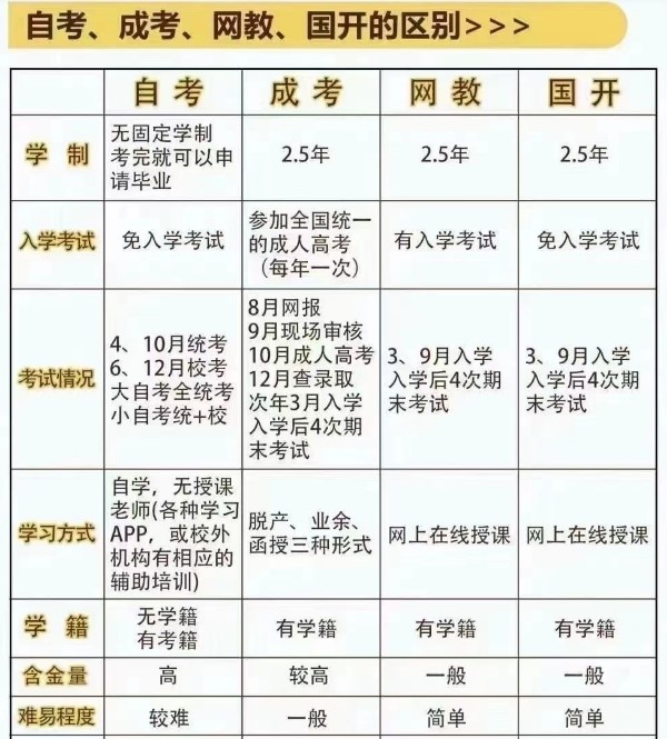 中专学历怎样升大专，有几种推荐方式？